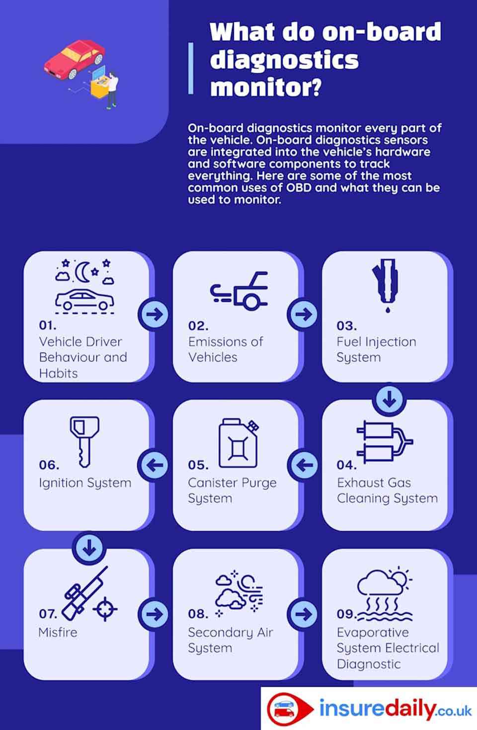 On Board Diagnostics Explained by Infographic